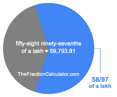 What is 58/97 of a lakh?