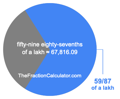 What is 59/87 of a lakh?