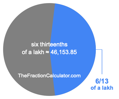 What is 6/13 of a lakh?