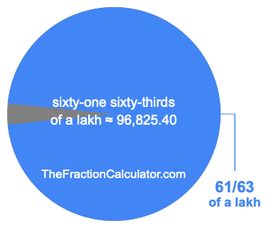 What is 61/63 of a lakh?