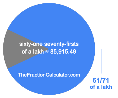 What is 61/71 of a lakh?