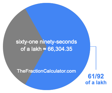 What is 61/92 of a lakh?
