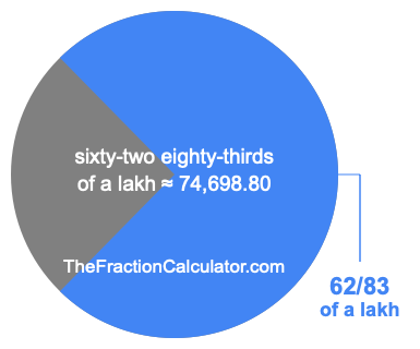 What is 62/83 of a lakh?