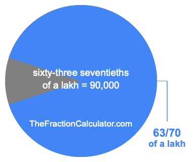 What is 63/70 of a lakh?