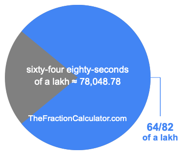 What is 64/82 of a lakh?