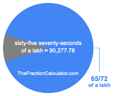 What is 65/72 of a lakh?