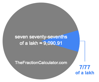 What is 7/77 of a lakh?