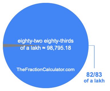 What is 82/83 of a lakh?