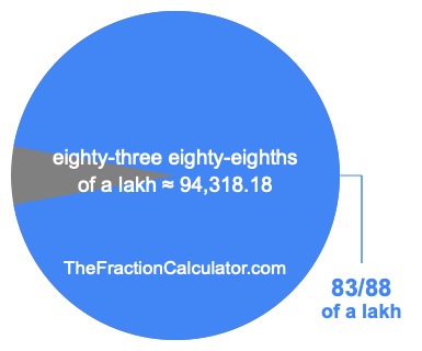 What is 83/88 of a lakh?
