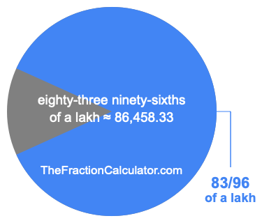 What is 83/96 of a lakh?