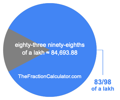 What is 83/98 of a lakh?