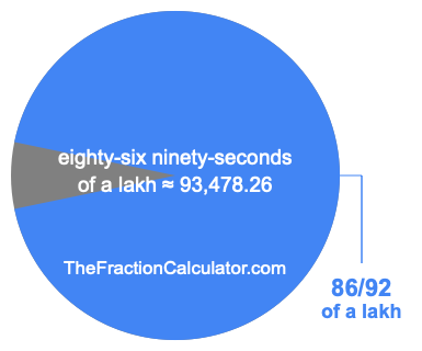 What is 86/92 of a lakh?