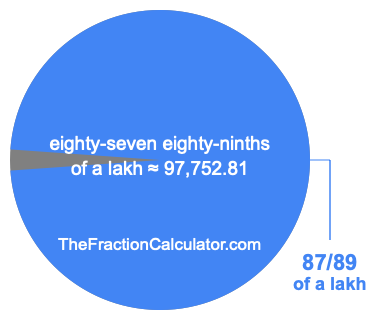 What is 87/89 of a lakh?