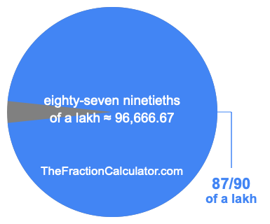 What is 87/90 of a lakh?