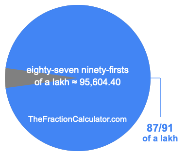 What is 87/91 of a lakh?