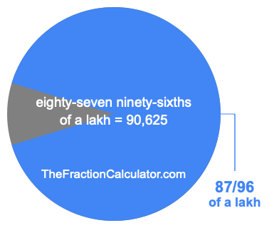 What is 87/96 of a lakh?