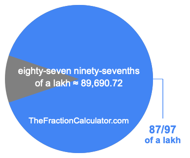 What is 87/97 of a lakh?