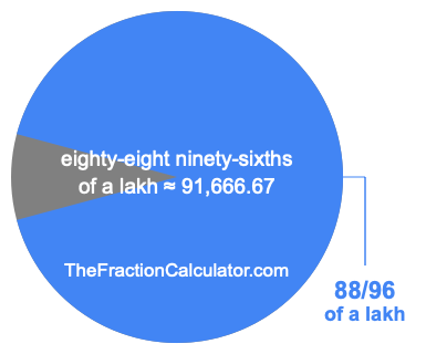 What is 88/96 of a lakh?