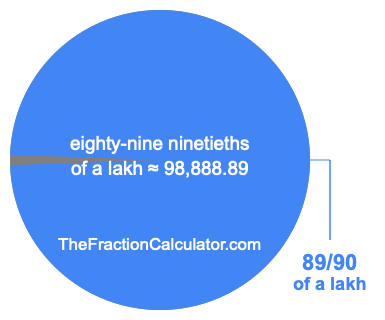 What is 89/90 of a lakh?