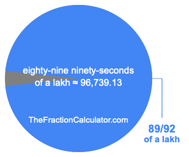 What is 89/92 of a lakh?