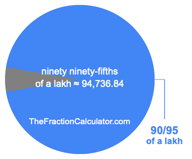 What is 90/95 of a lakh?