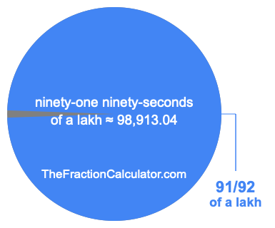 What is 91/92 of a lakh?