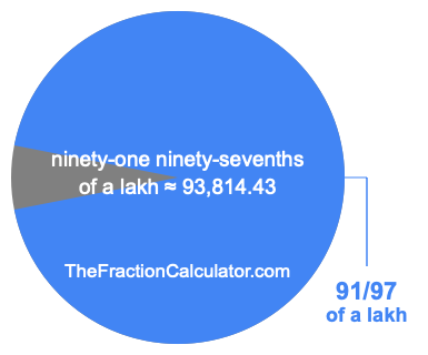 What is 91/97 of a lakh?