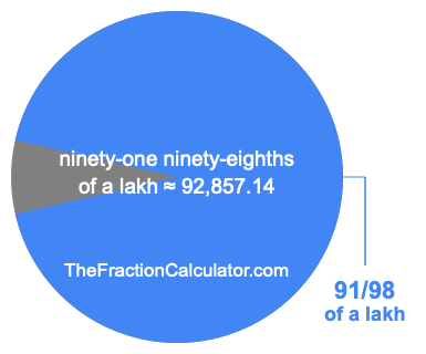 What is 91/98 of a lakh?