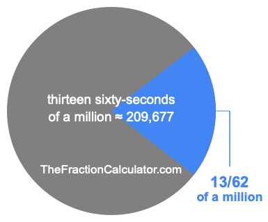 What is 13/62 of a million?