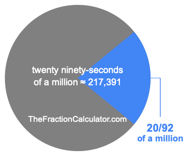 What is 20/92 of a million?