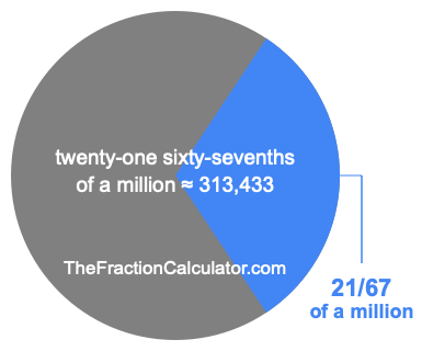 What is 21/67 of a million?