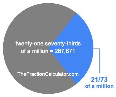 What is 21/73 of a million?