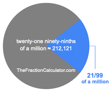 What is 21/99 of a million?
