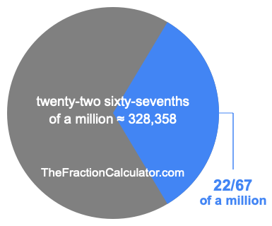 What is 22/67 of a million?