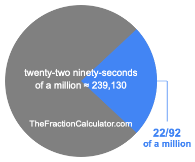 What is 22/92 of a million?