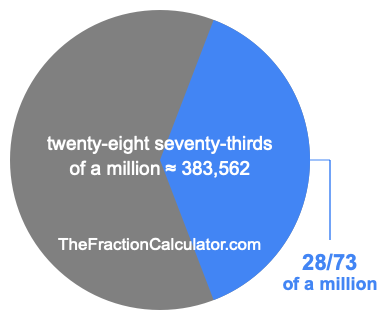 What is 28/73 of a million?