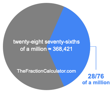 What is 28/76 of a million?