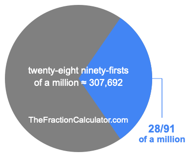 What is 28/91 of a million?