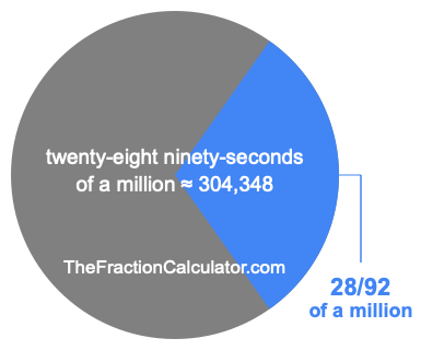 What is 28/92 of a million?
