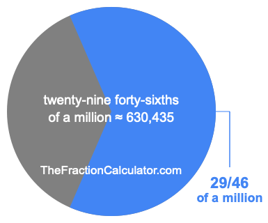 What is 29/46 of a million?