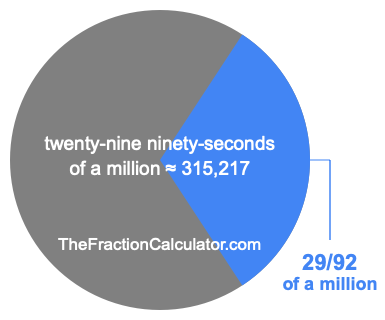 What is 29/92 of a million?