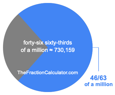 What is 46/63 of a million?