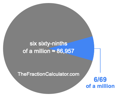 What is 6/69 of a million?