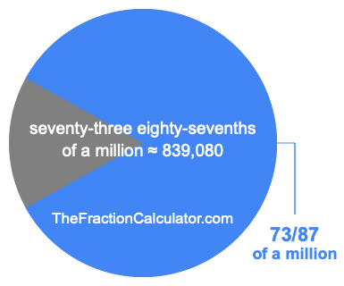 What is 73/87 of a million?