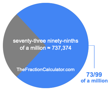 What is 73/99 of a million?