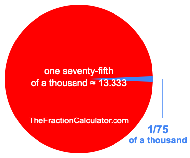 What is 1/75 of a thousand?