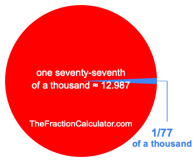 What is 1/77 of a thousand?