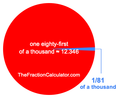 What is 1/81 of a thousand?