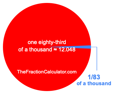 What is 1/83 of a thousand?