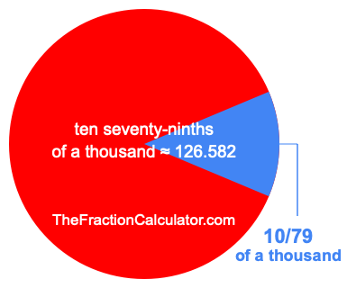 What is 10/79 of a thousand?